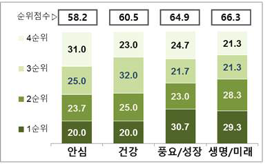 일반 국민의 핵심가치 후보 본인 호감도 평가