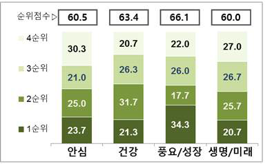 일반 국민의 핵심가치 후보 국민/농민 홍보 시 예상 효과 평가