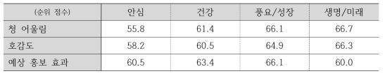 일반 국민의 핵심가치 후보 평가 요약