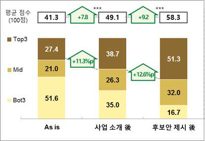 일반 국민의 청 연관성 인식 평가 변화