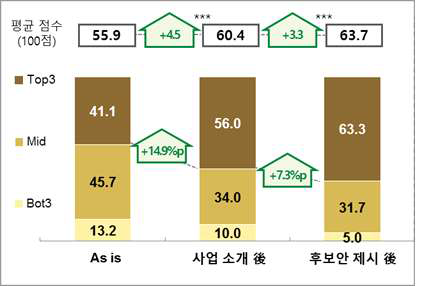 일반 국민의 청 호감도 평가 변화