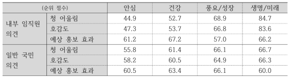 내부 임직원 및 일반 국민의 핵심가치 후보안 평가 요약