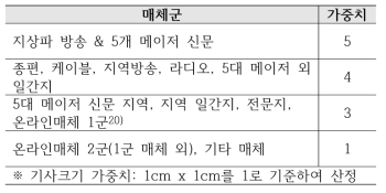 정량평가를 위한 매체별 가중치 예시