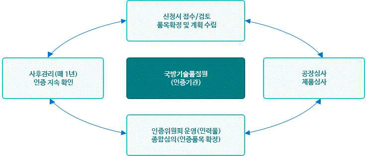 DQ마크 심사 절차