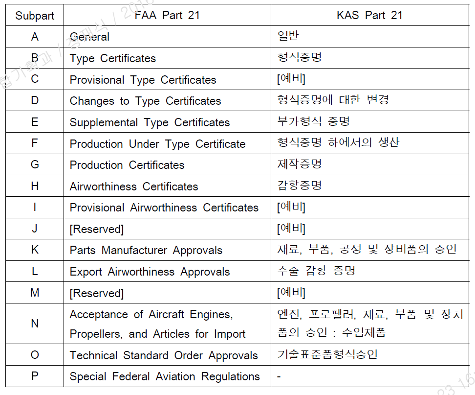 FAA Part 21과 KAS Part 21의 구성 비교