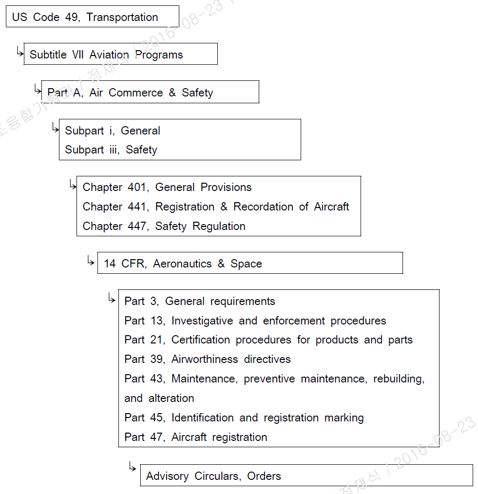 미연방항공청(FAA)의 인증 분야 법규 체계