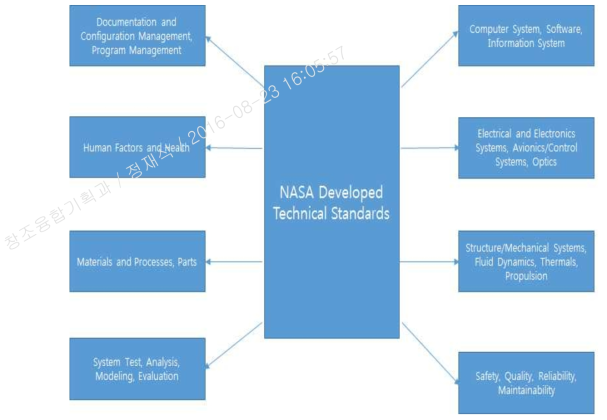 NASA 기술 규격의 분류