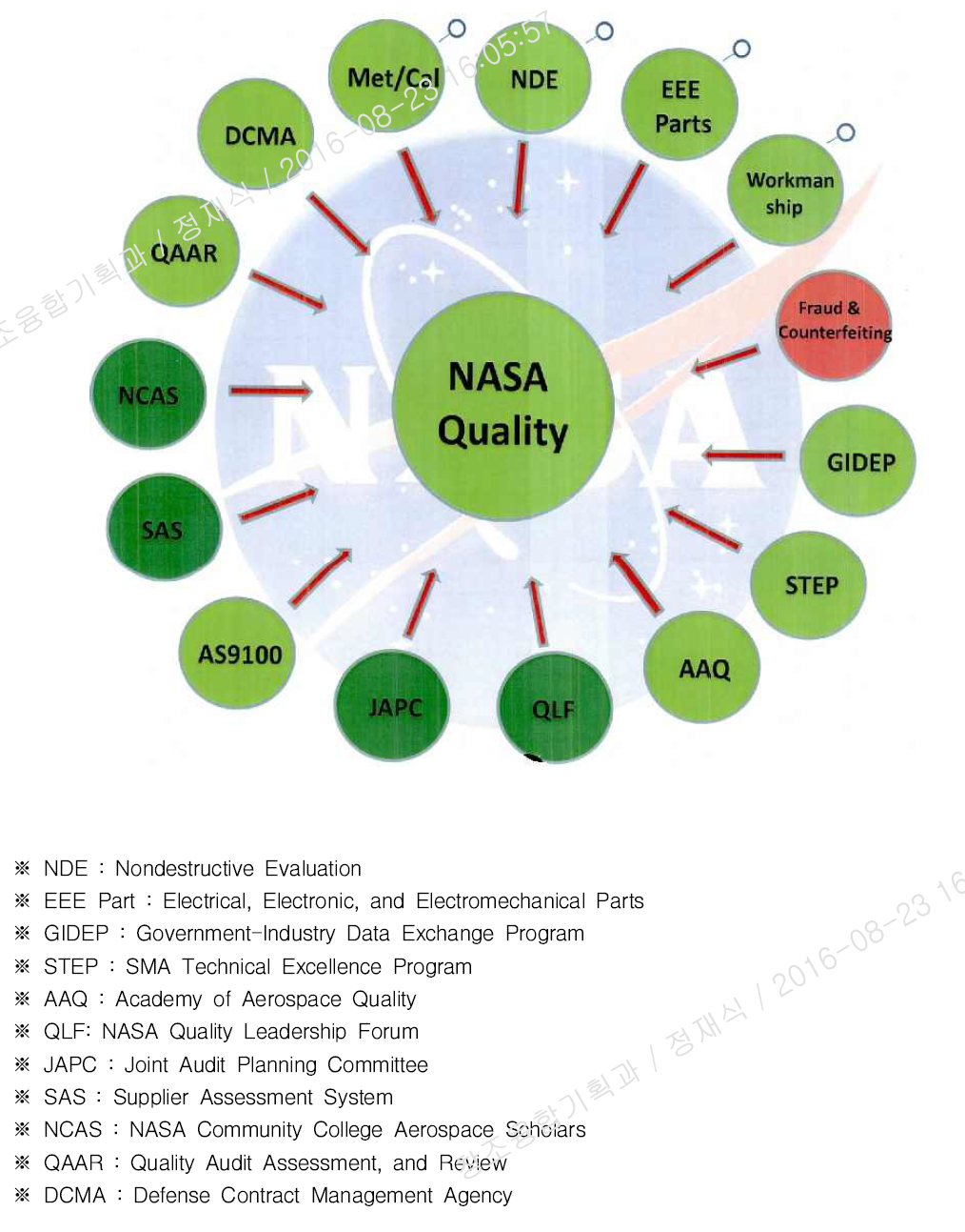 NASA 품질보증 체계