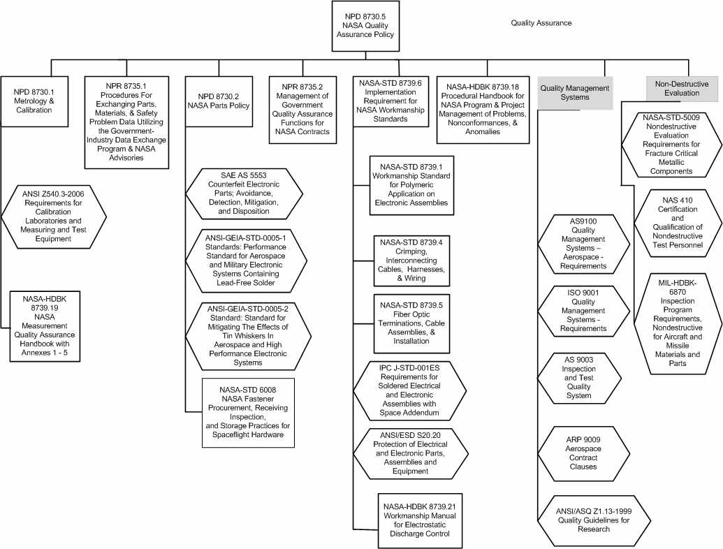 NASA 품질보증 부문 문서체계