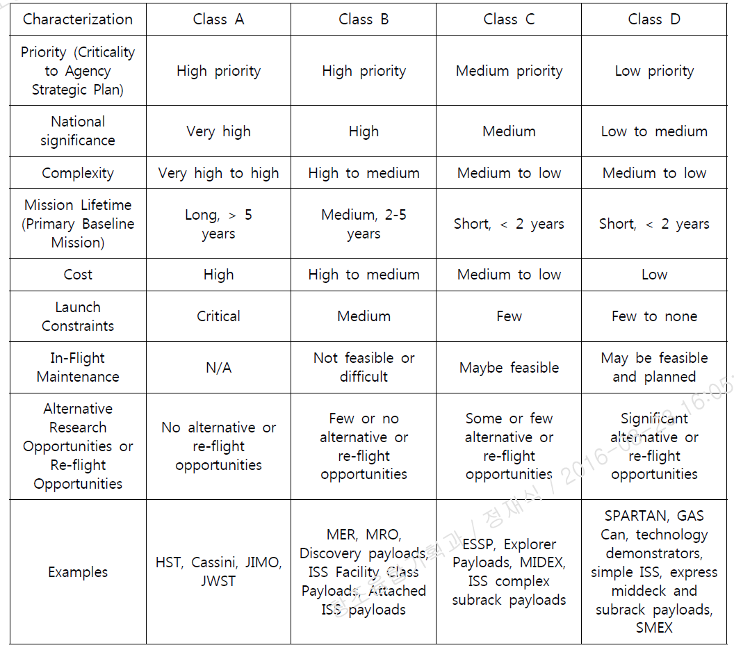 Considerations for NASA Class A-D Payloads (NASA NPR 8705.4, Risk Classification for NASA Payloads, Appendix B)