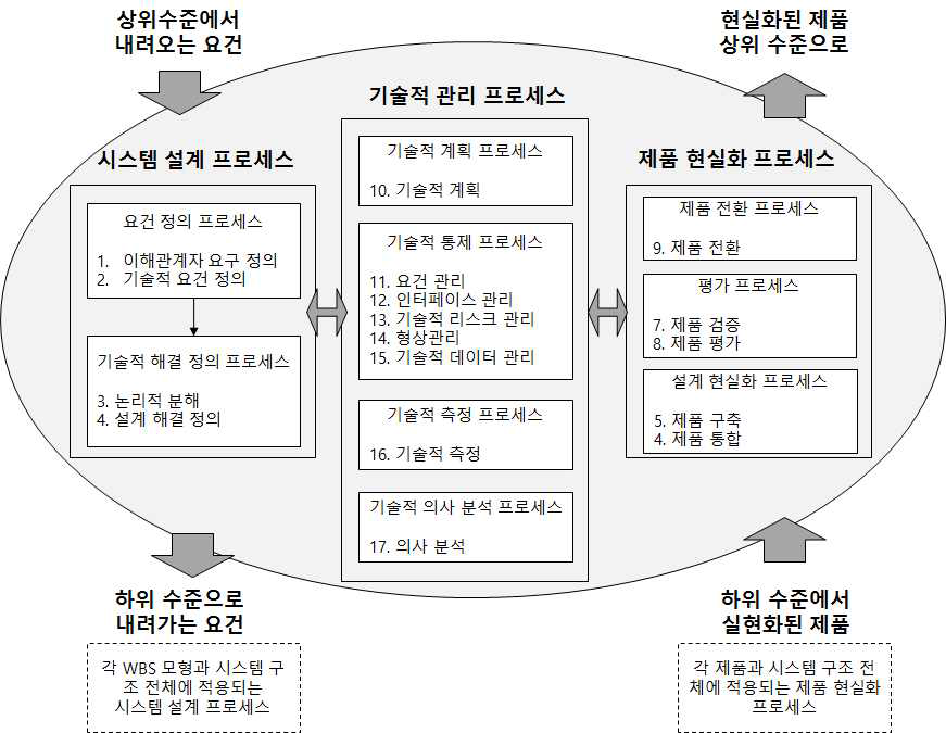 논리적 분해 프로세스 (NPR 7123.1)