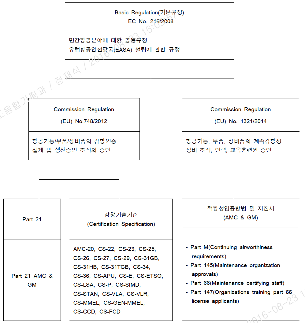 유럽 항공안전당국의 인증규정 체계