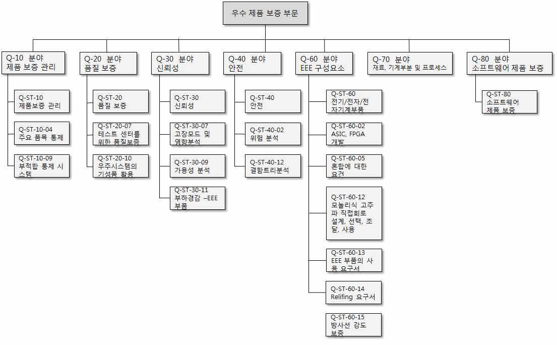 ESA 우주 제품 보증 부문