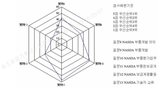 시스템회사가 NASDA에 기대하는 것 (총점)