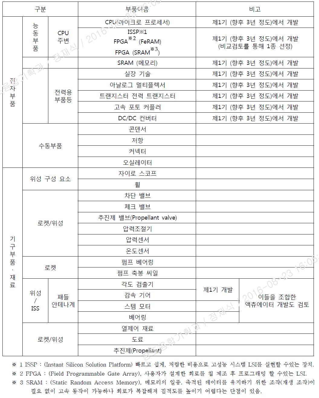 일본 국산화 부품 목록