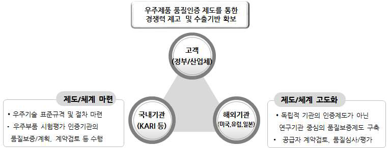 3C분석을 활용한 우주제품 품질보증 정책방향