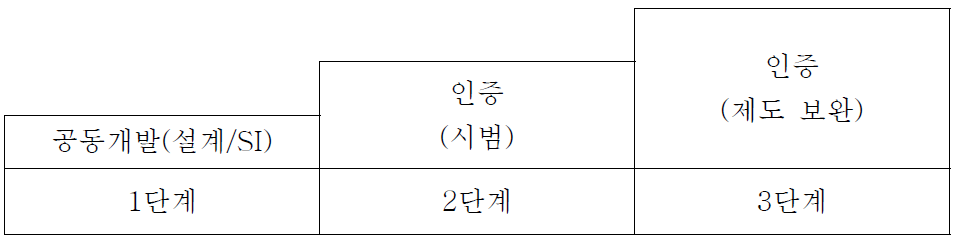 인공위성 품질보증 단계별 추진 전략