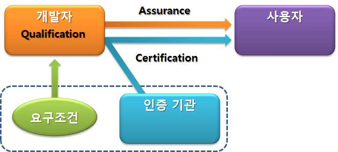 검증, 인증, 보증의 개념도