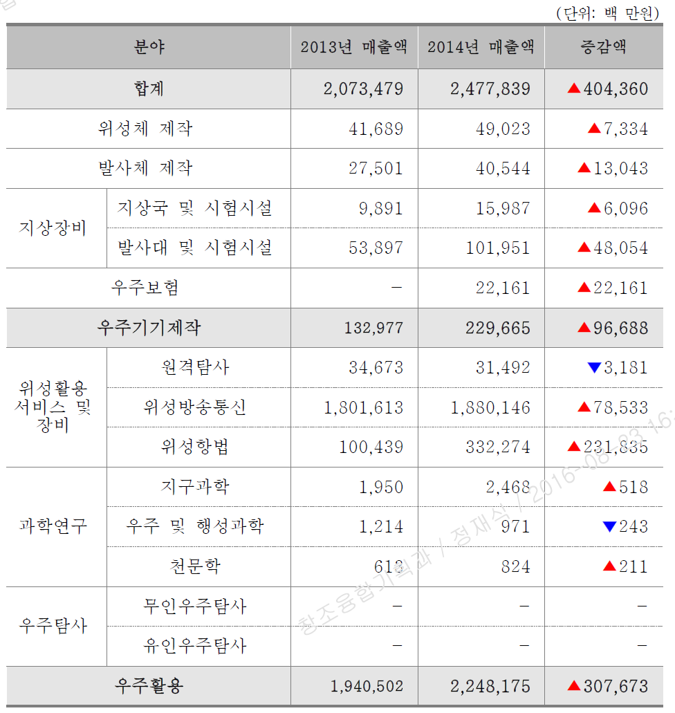 분야별 매출액(기업체)