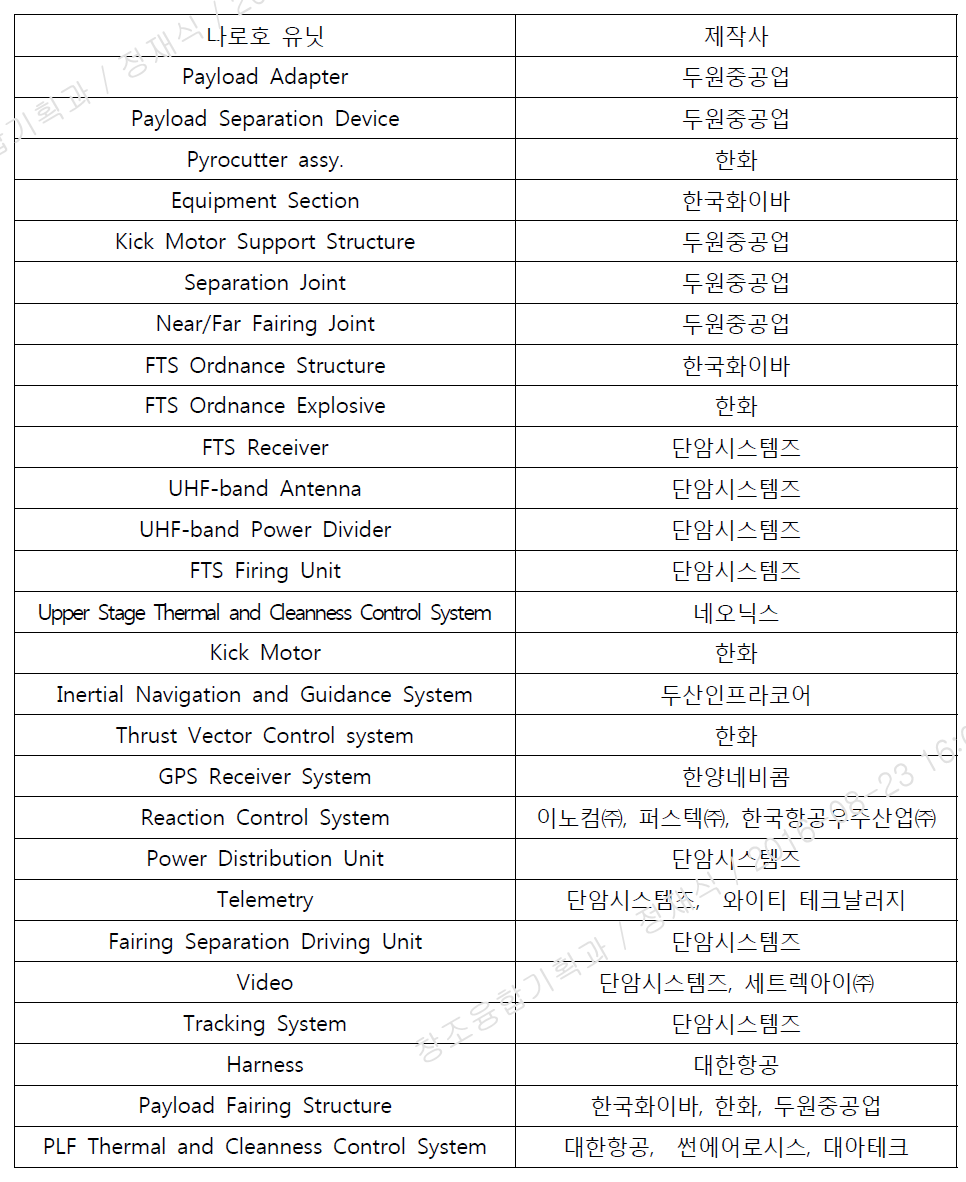 나로호 유닛 개발 참여 제작사