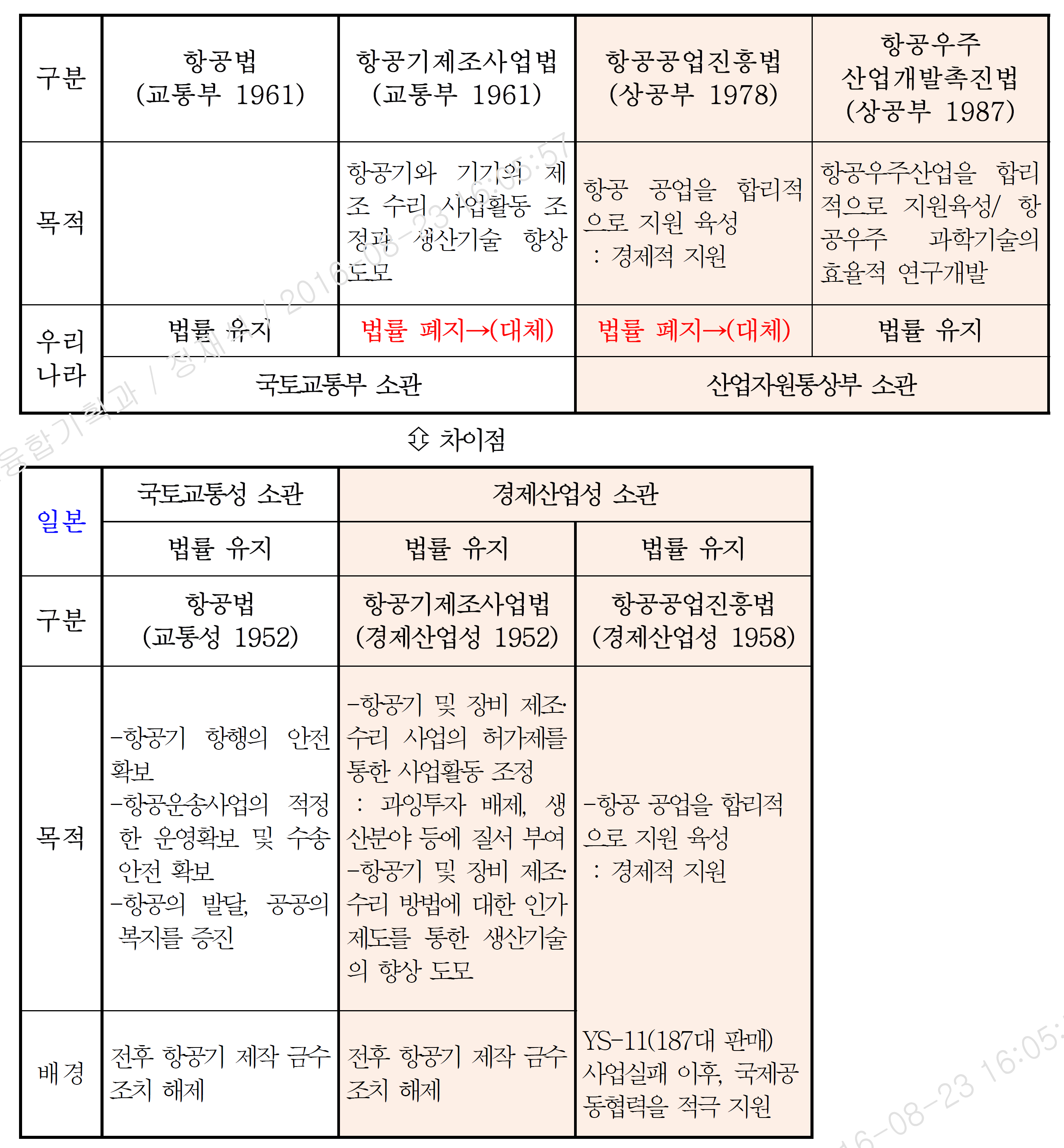 국내 항공우주 관련법과 일본 관련법의 변천사 비교