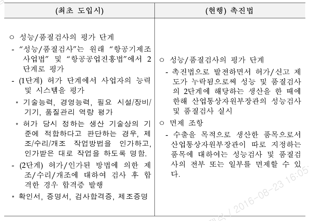 촉진법에 의한 성능검사 및 품질검사의 변화