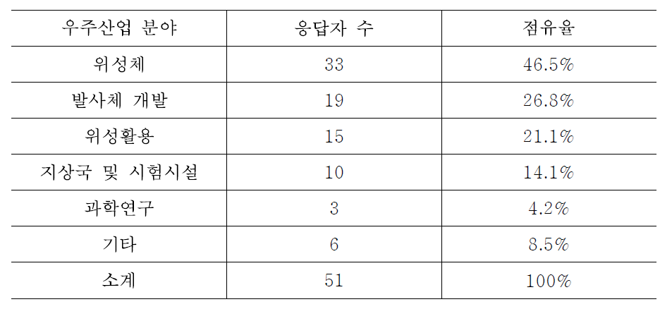 응답자 산업 분야 현황