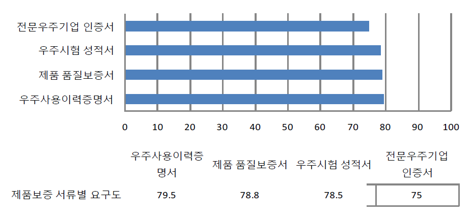 제품보증 서류별 요구도