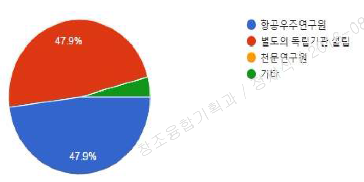 수행기관 선호도