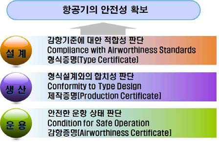 항공기 인증개념