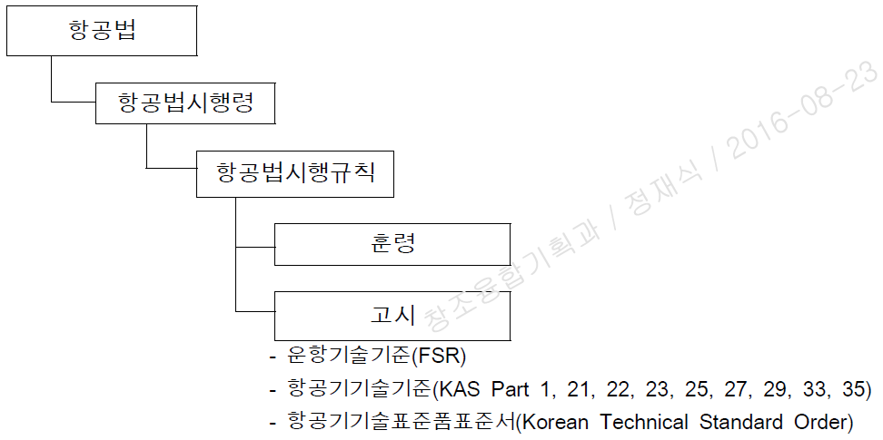 항공법 체계