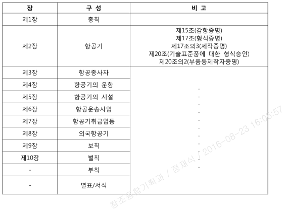 항공법의 구성