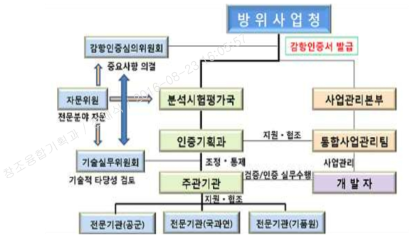 군 항공기 인증 수행체계