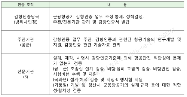 군인증 조직 역할 분장