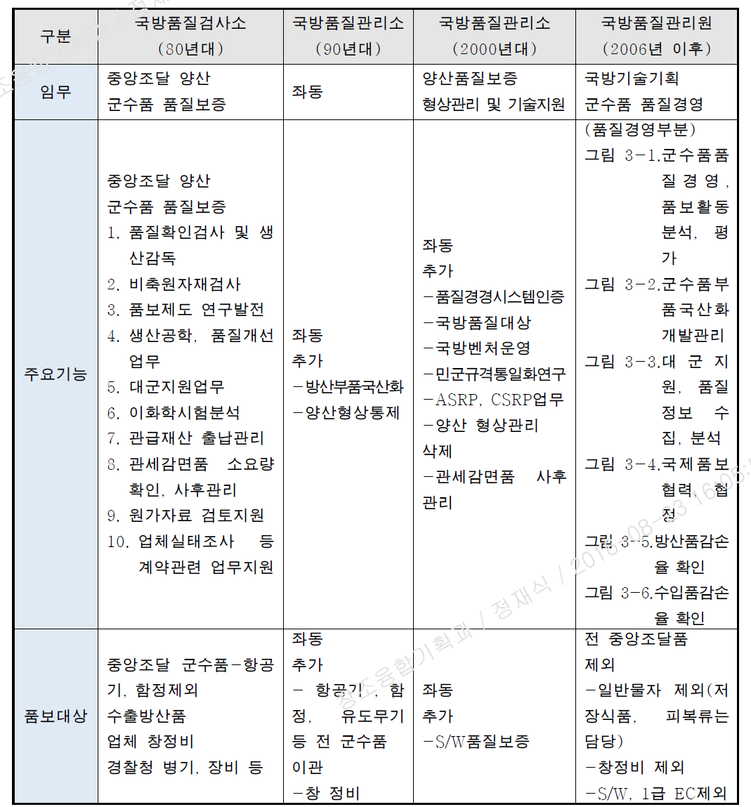 품질보증기구의 임무, 기능 변천