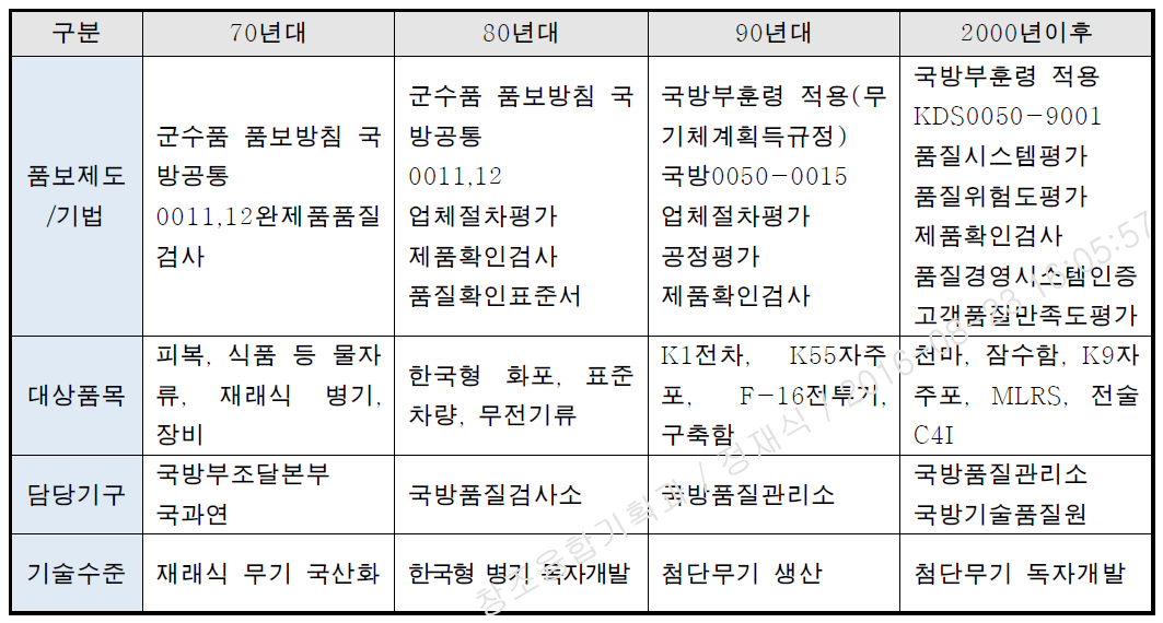 연도별 품질보증제도 및 기법 발전과정