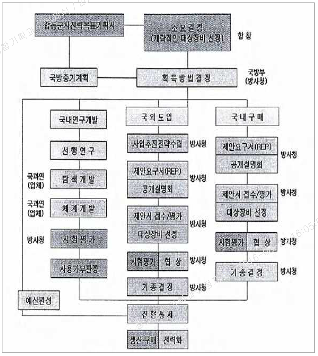 군수품 기본 획득절차 흐름도