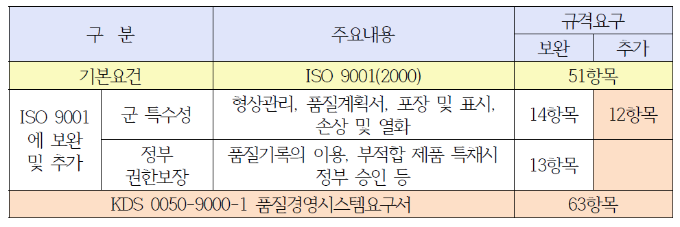 국방품질경영시스템 인증 기준