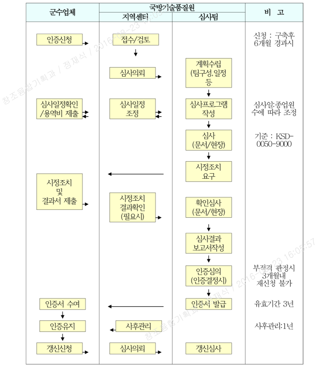 국방품질경영시스템 인증절차도