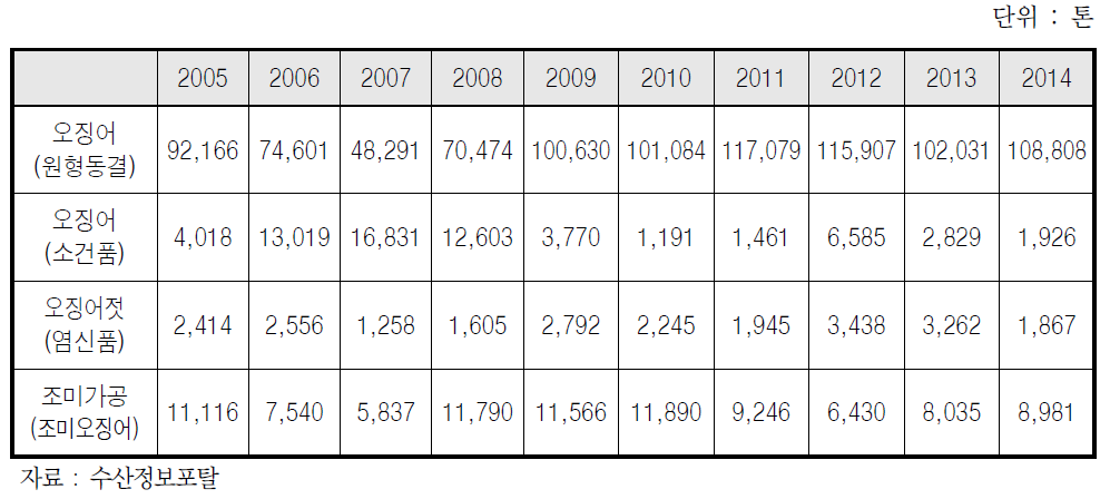 전국 오징어 가공제품 생산추이(2005~2014년)