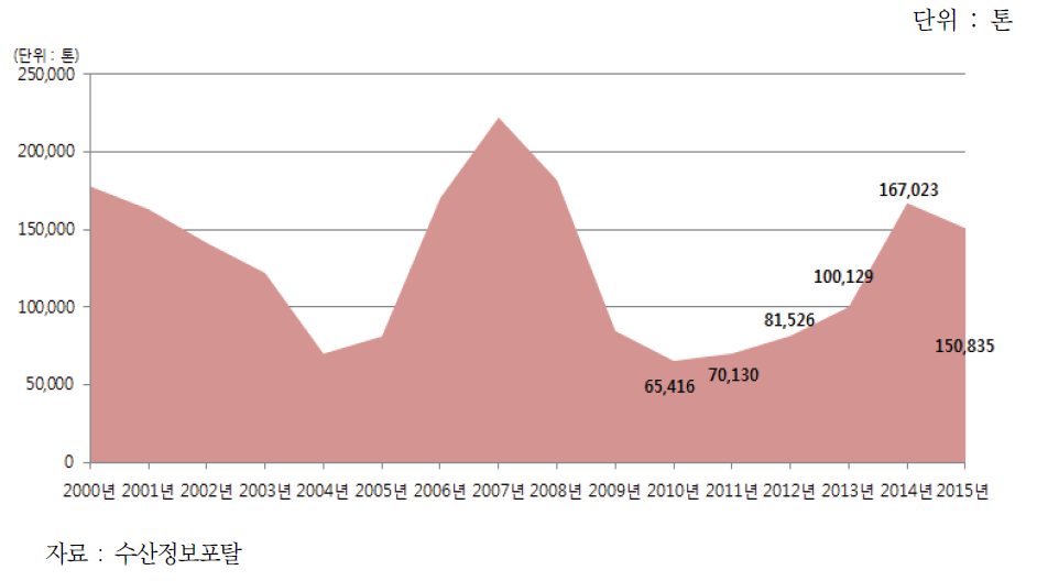 원양어업 오징어 생산량(2000-2015년)