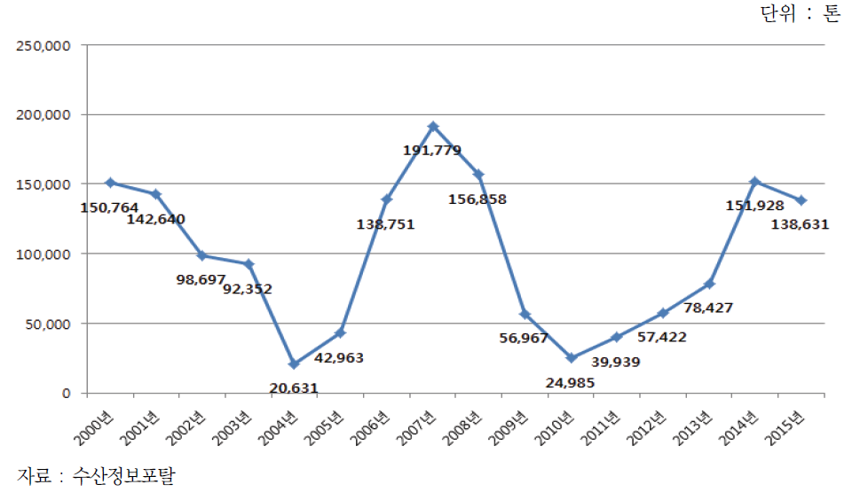 대서양(포클랜드) 수역 오징어 생산량 추이(2000-2015)