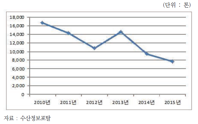 강원도 오징어 생산량 추이(2010-2015)
