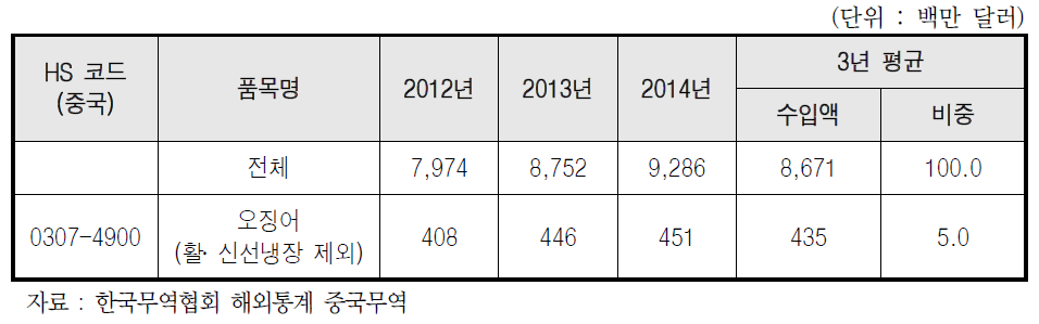 중국의 최근 3년간(2012년-2014년) 오징어 수입액 추이