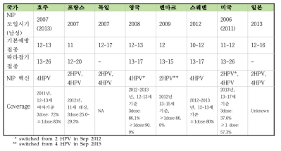 주요국가별 HPV 백신 NIP 도입현황