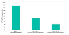 성적으로 활발한 16-18세의 영국 여성에 대한 HPV 16, 18의 유병률 조사: 2008년(접종 전), 2010-11년 및 2012-13년 (접종 후)