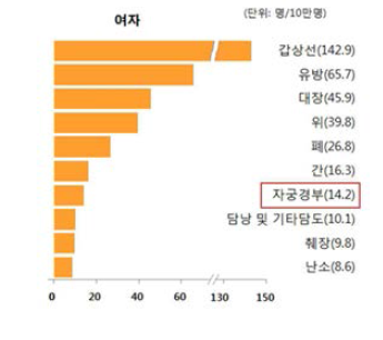 10대 암종 조발생률, 여자, 2012 [출처: 2012년 국가암등록통계 중암암등록본부. 2014]