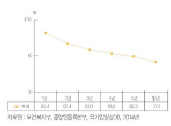 자궁경부암 상대생존율(1993-2012) [출처: 2012년 국가암등록통계 중암암등록본부; 2014]