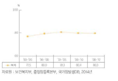 연도별 자궁경부암 5년 상대생존율 추이 [출처: 2012년 국가암등록통계 중암암등록본부; 2014]