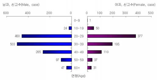 2014년 생식기 사마귀 성별 연령별 신고현황 [출처: 질병관리본부, 2014 감염병 감시연보, Infectious Diseases Surveillance Yearbook, 2014]